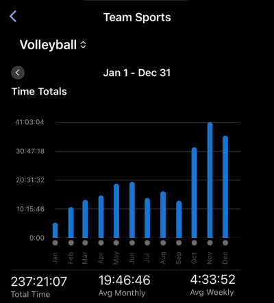 Screenshot of Garmin tracking showing monthly minutes of volleyball played in 2025.